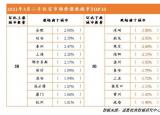 二手住宅市场均价环比下跌0.06% 合肥连续两月价格涨幅居首