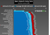 现代Ioniq5在BjørnNyland的噪音测试中与德国电动汽车匹敌