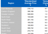 英国平均房价现在比以往任何时候都贵