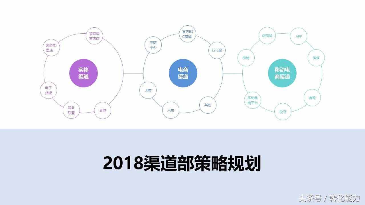 2018年渠道部如何做策略规划，目标-计划-策略等8个维度PPT分享