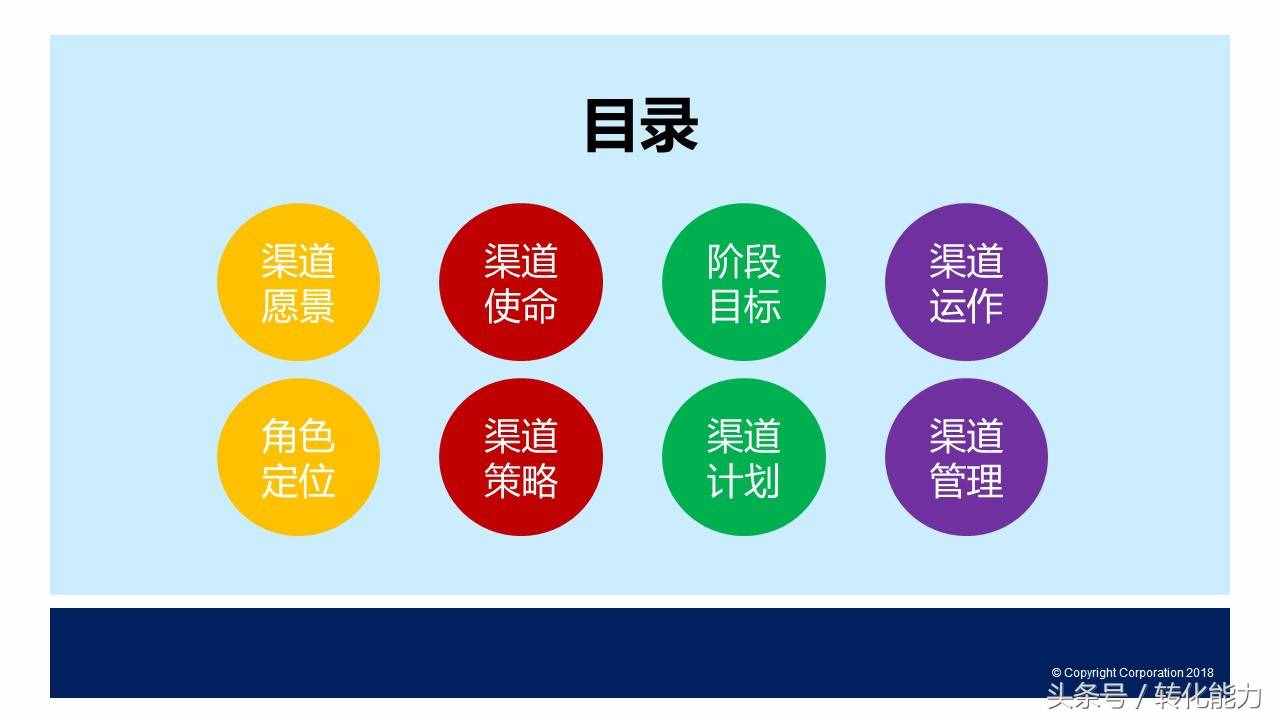 2018年渠道部如何做策略规划，目标-计划-策略等8个维度PPT分享
