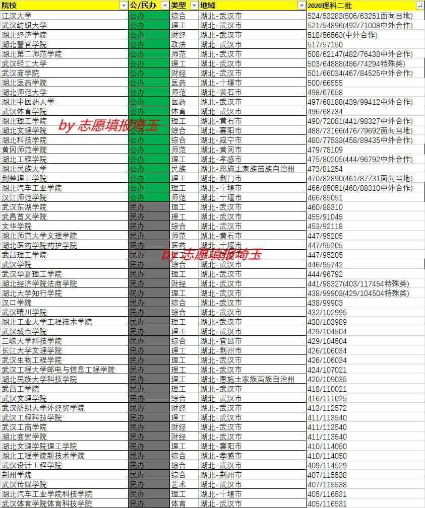 2020年湖北本科二批理科录取最低分/最低位次排名
