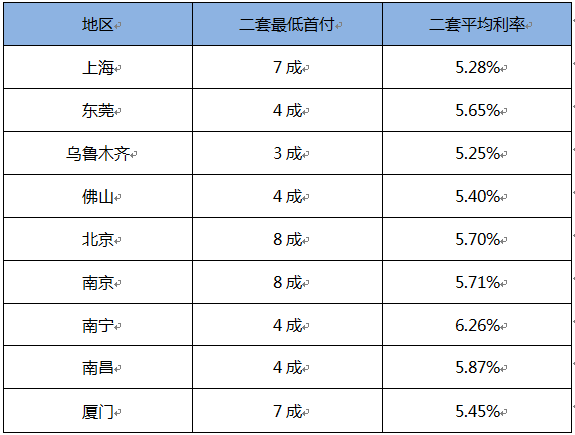 从二套房首付比例及房贷政策,解析购买二套房相意事项