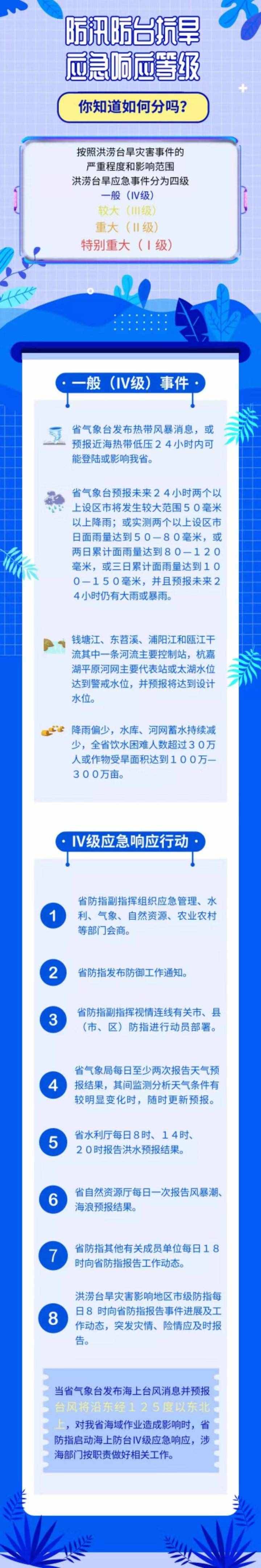 一图读懂丨防台风应急响应等级究竟是怎么划分的