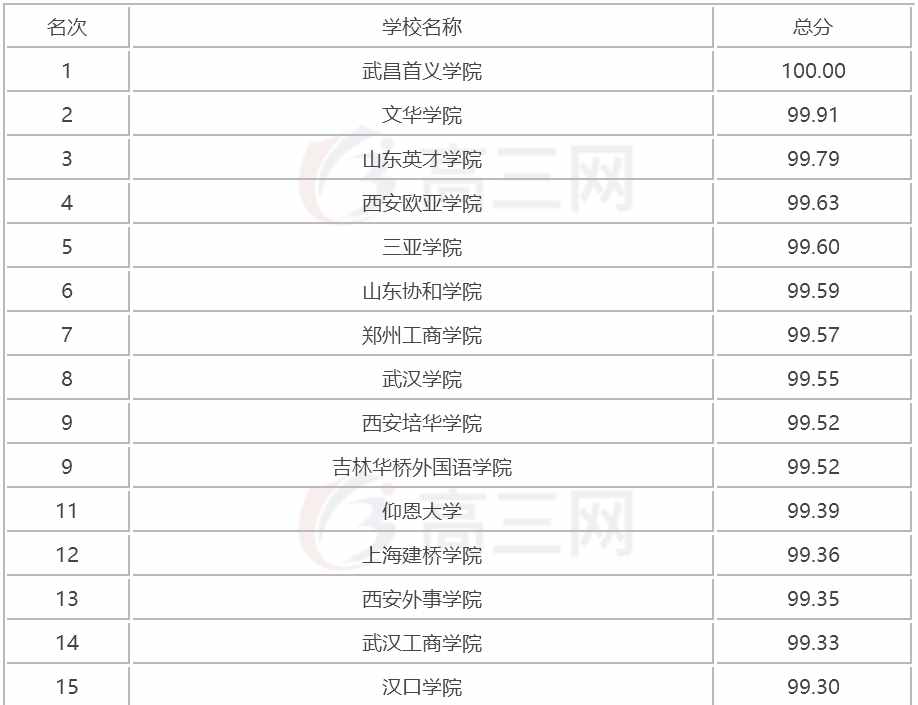 2018全国三本大学排名（民办本科）
