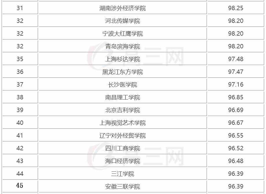 2018全国三本大学排名（民办本科）