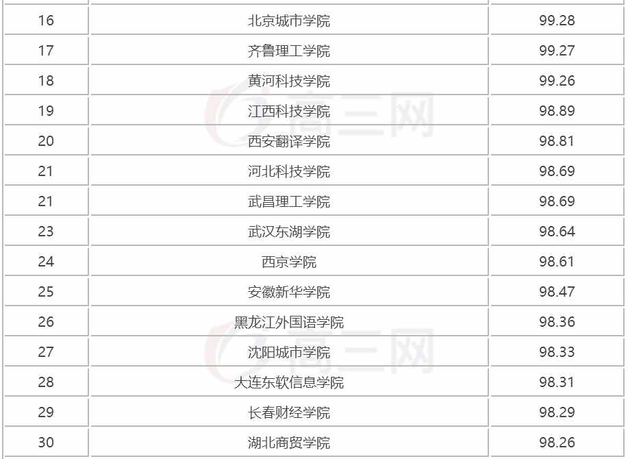 2018全国三本大学排名（民办本科）