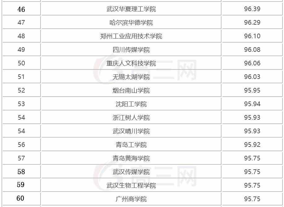 2018全国三本大学排名（民办本科）