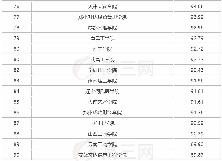 2018全国三本大学排名（民办本科）