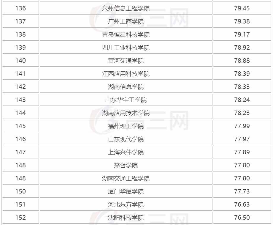 2018全国三本大学排名（民办本科）