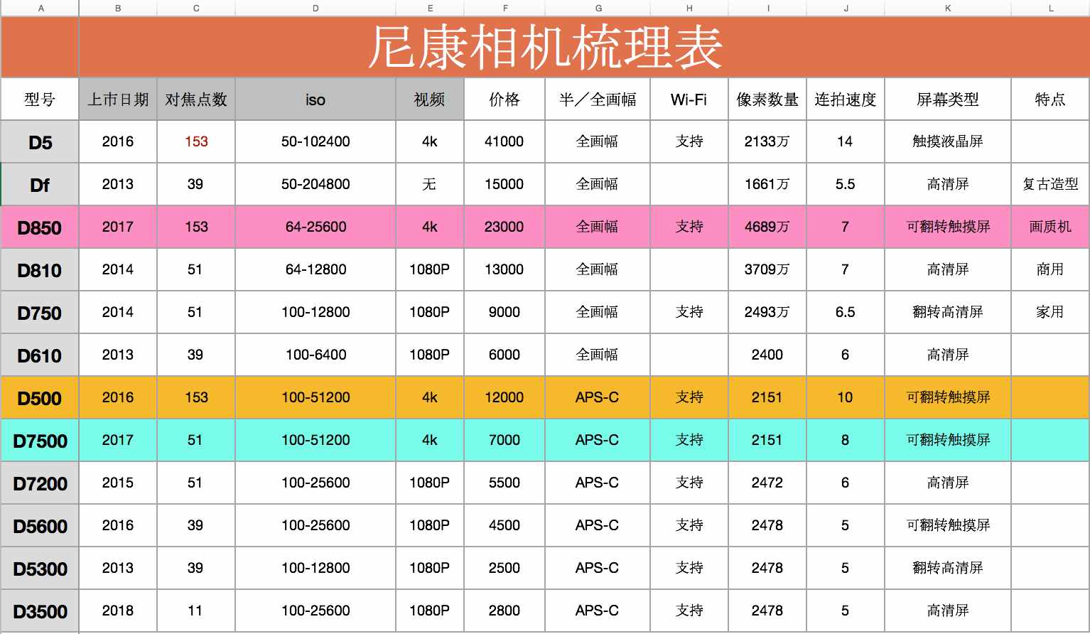 经验之谈：十个单反选购技巧，助你一步跳出买相机的“深水坑”