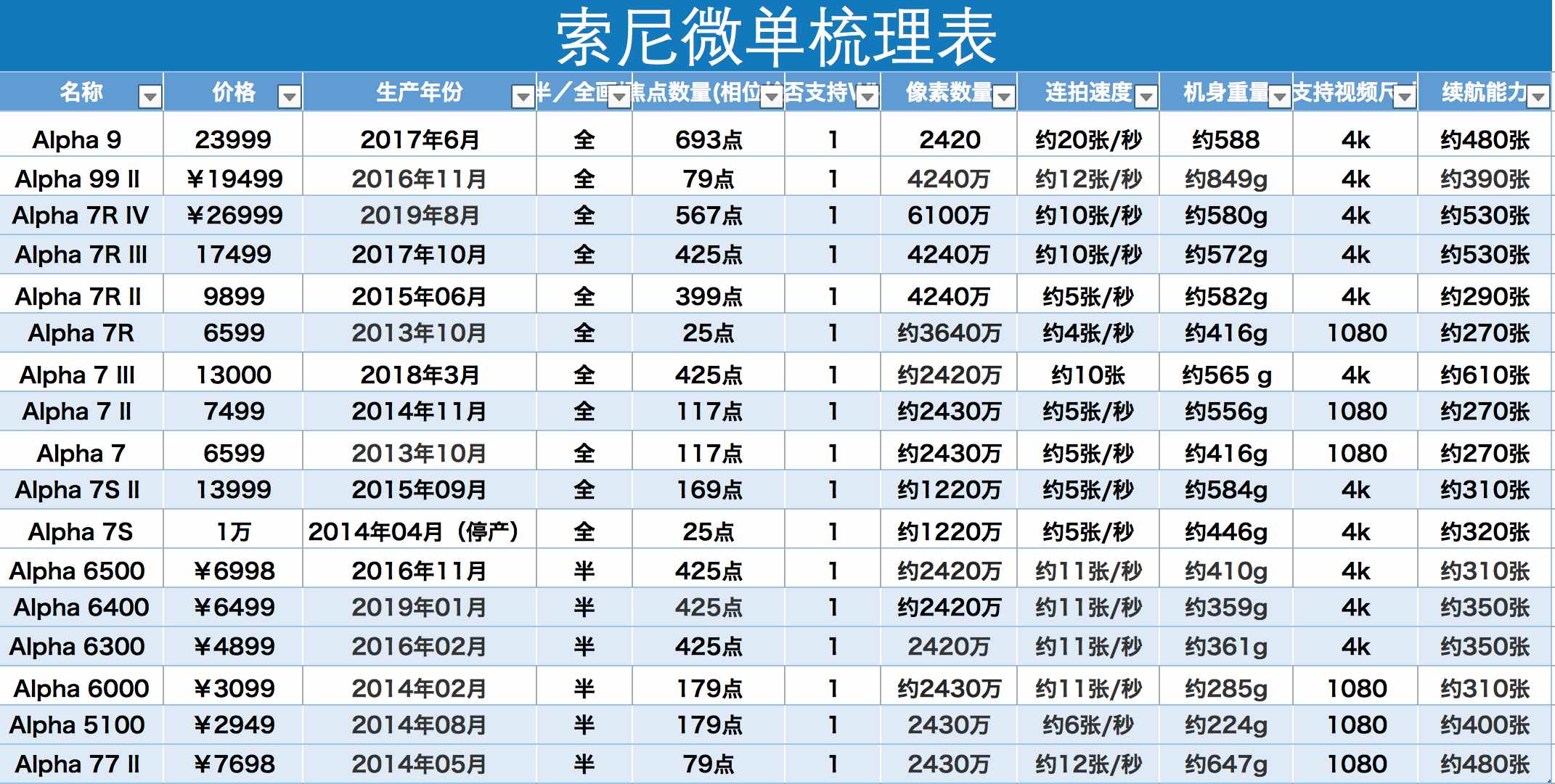 经验之谈：十个单反选购技巧，助你一步跳出买相机的“深水坑”