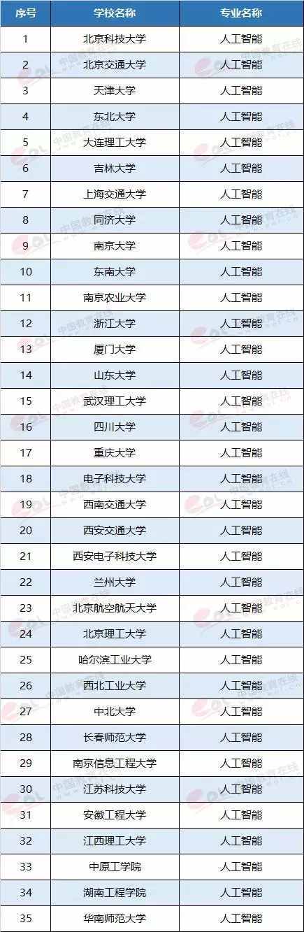 最有“钱途”和“前途”的7个大学专业,就业前景一片光明