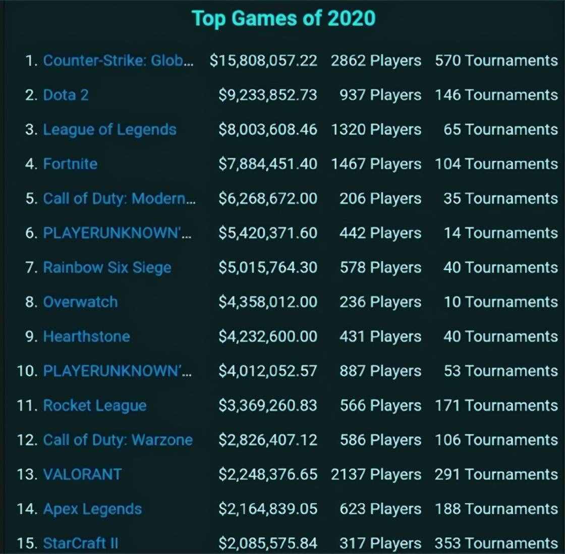 2020电竞排行榜:没了TI高额奖金,DOTA2仍排第二