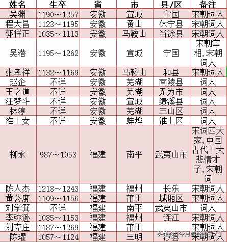 宋朝词人一览表 宋朝词人籍贯一览表