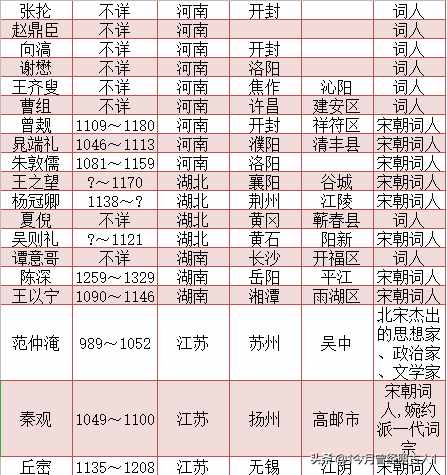 宋朝词人一览表 宋朝词人籍贯一览表