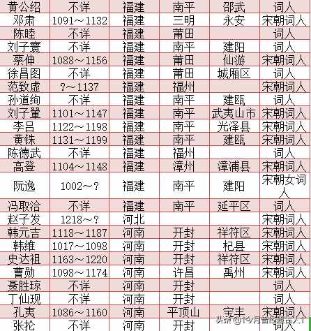宋朝词人一览表 宋朝词人籍贯一览表