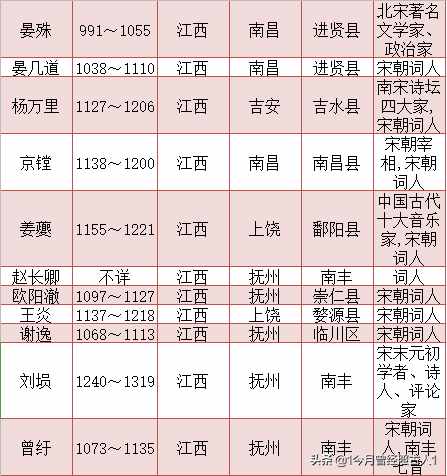 宋朝词人一览表 宋朝词人籍贯一览表