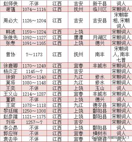 宋朝词人一览表 宋朝词人籍贯一览表