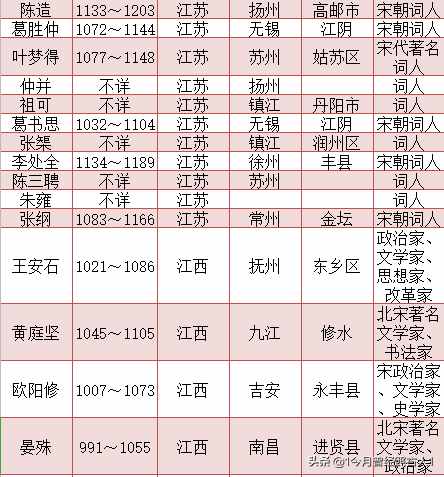 宋朝词人一览表 宋朝词人籍贯一览表