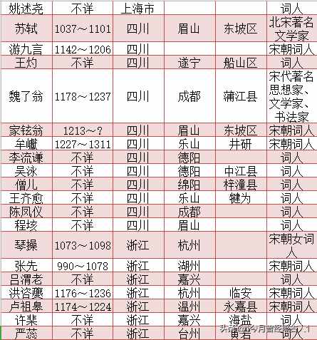 宋朝词人一览表 宋朝词人籍贯一览表