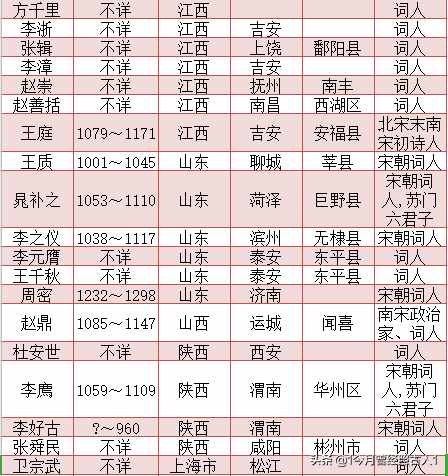 宋朝词人一览表 宋朝词人籍贯一览表