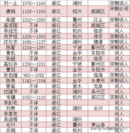 宋朝词人一览表 宋朝词人籍贯一览表