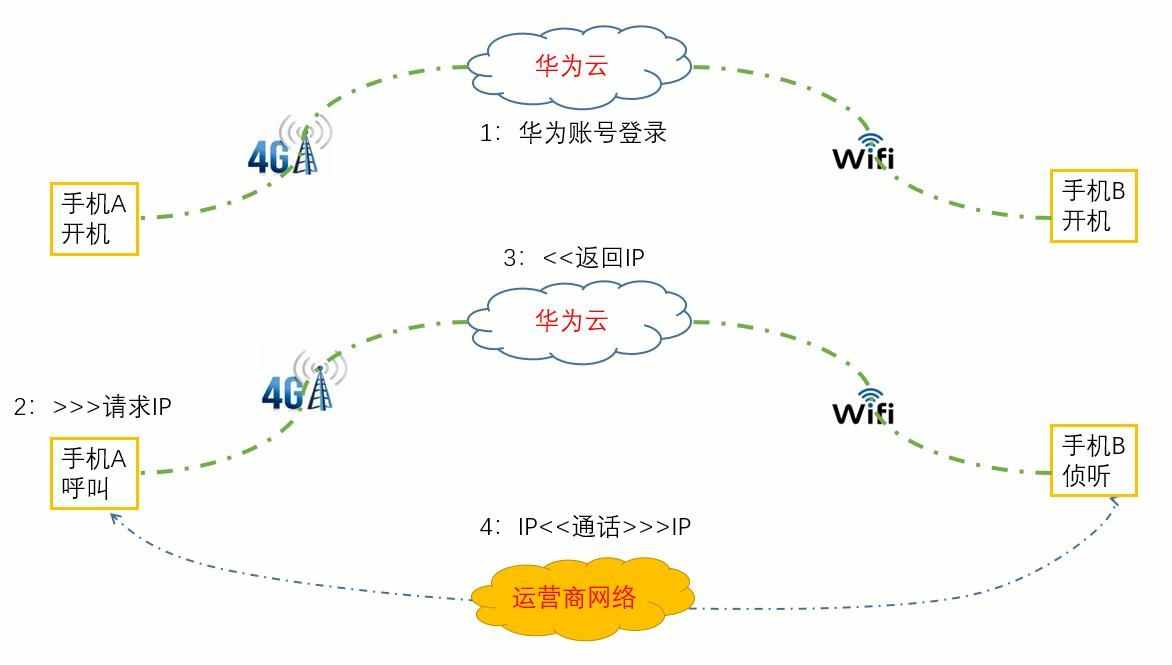 华为的畅连通话看似很厉害，实际原理很简单，优缺点也很明显