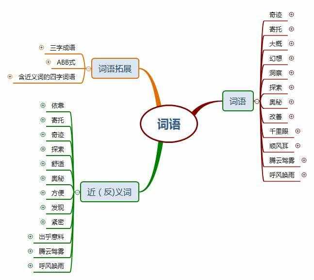 部编版四年级语文《呼风唤雨的世纪》思维导图