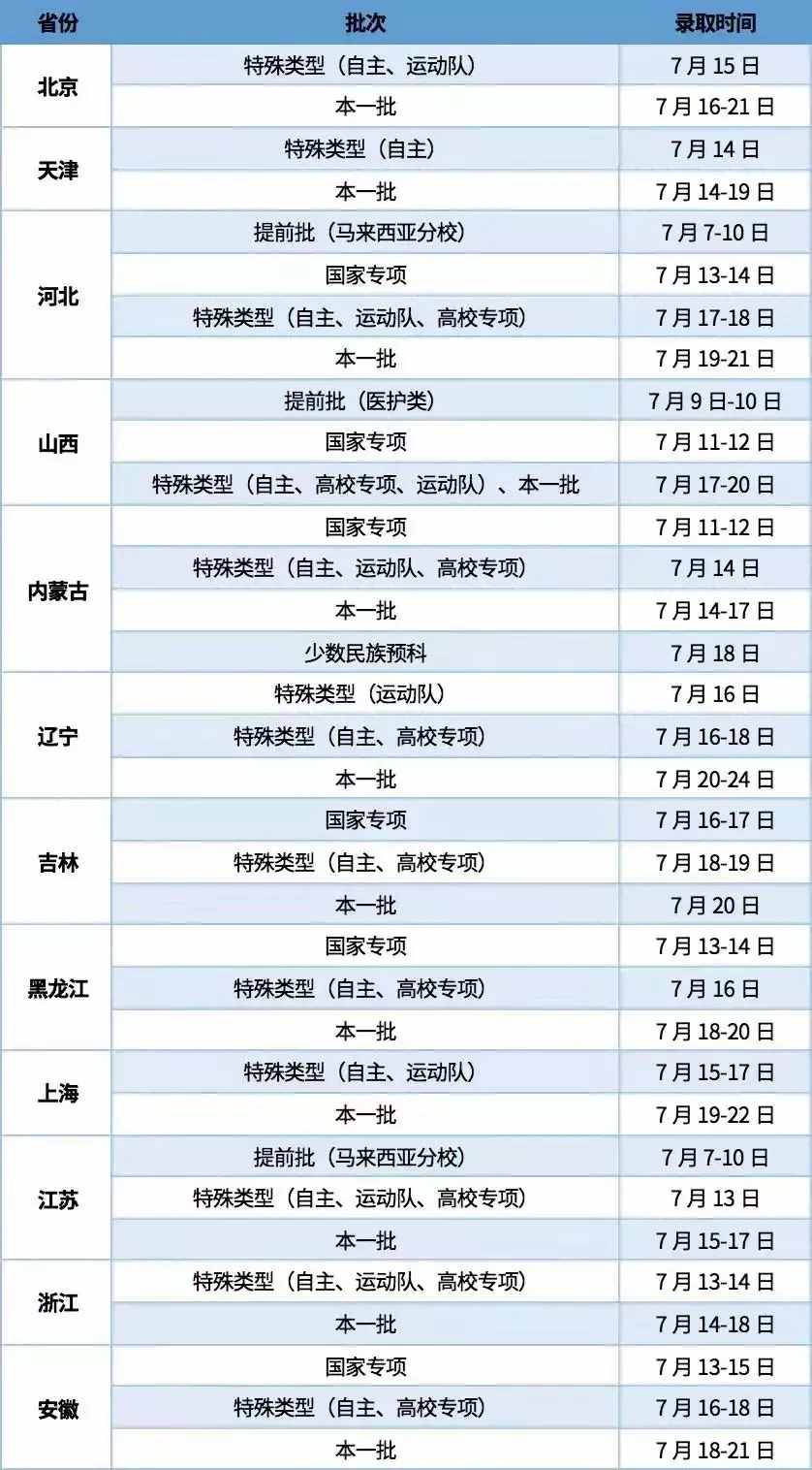 大学什么时候公布录取结果？具体录取时间都在这里，请查收