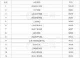 今日更新全国三本学校排名（年全国三本大学最新排名）
