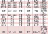 今日更新宋代诗人（宋朝词人一览表）