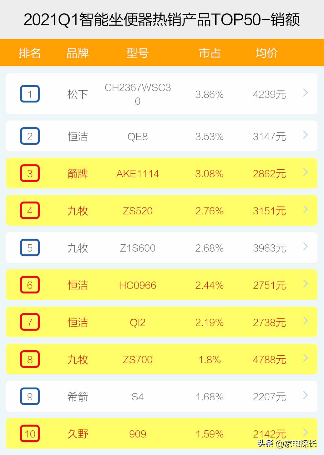 智能坐便器哪家强？2021年1季度TOP50爆款榜单揭秘，谁能成为王者
