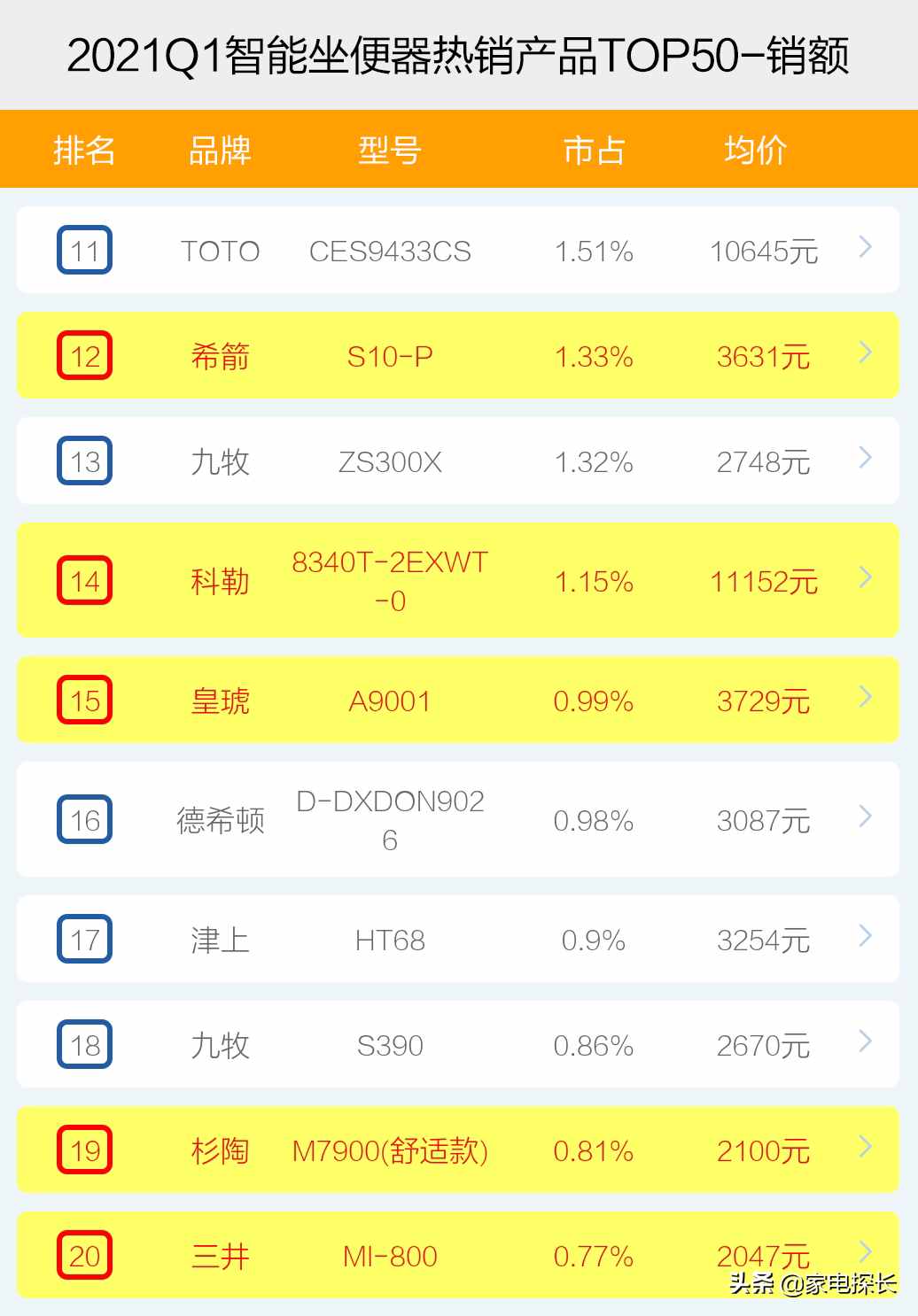智能坐便器哪家强？2021年1季度TOP50爆款榜单揭秘，谁能成为王者