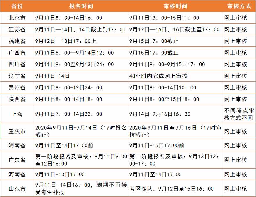 报名后审核需要多久？为什么一直是待审核？没通过怎么办？