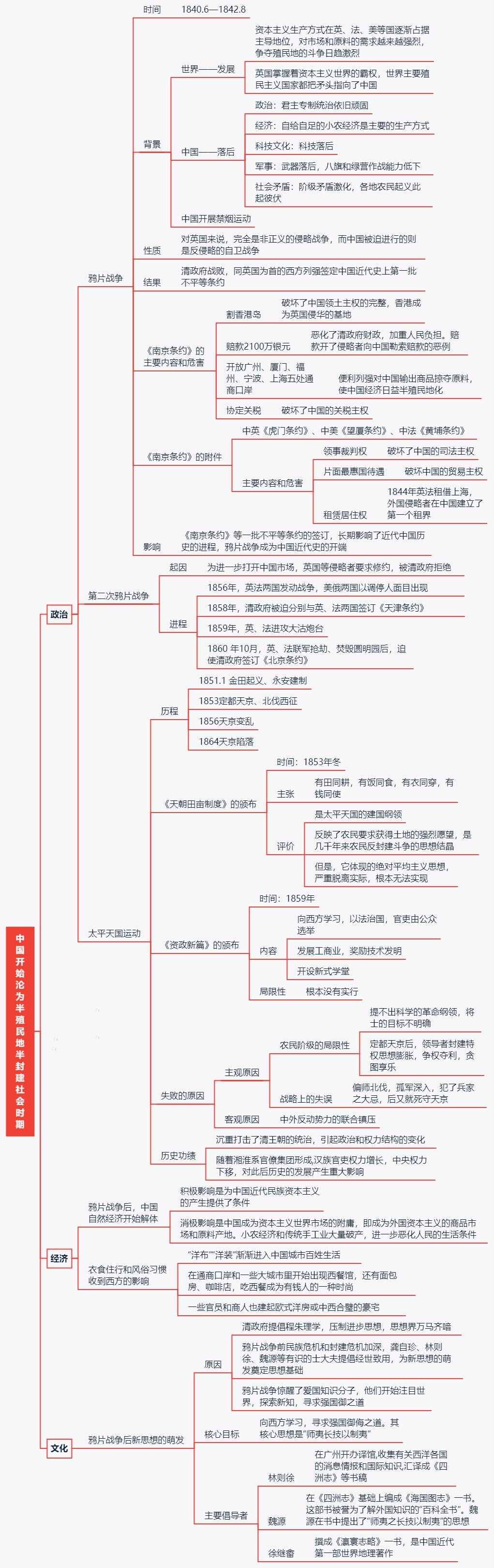 中国近代史思维导图，想搞清历史，这个必须看！清晰可打印！转发