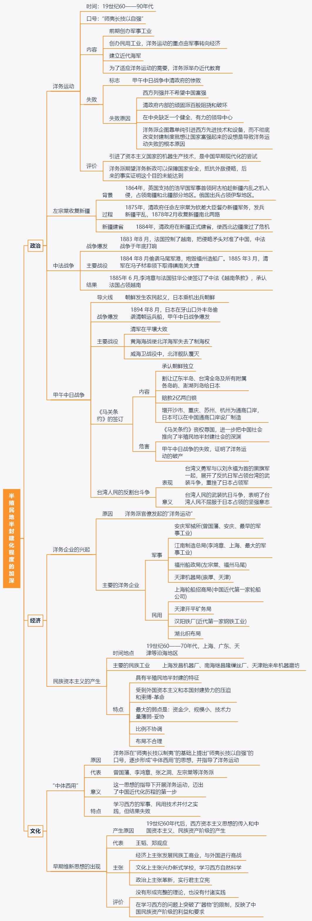 中国近代史思维导图，想搞清历史，这个必须看！清晰可打印！转发