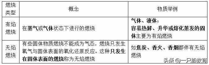 一只船教育：2020学年重点汇总，透析燃烧的本质与条件（附图示）