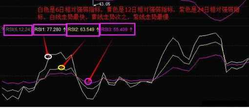 测量多空力量强弱的“神器”——相对强弱指标RSI，学会让你在股市战无不胜！