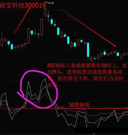 测量多空力量强弱的“神器”——相对强弱指标RSI，学会让你在股市战无不胜！