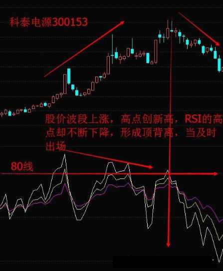 测量多空力量强弱的“神器”——相对强弱指标RSI，学会让你在股市战无不胜！