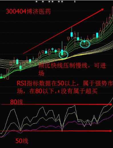 测量多空力量强弱的“神器”——相对强弱指标RSI，学会让你在股市战无不胜！