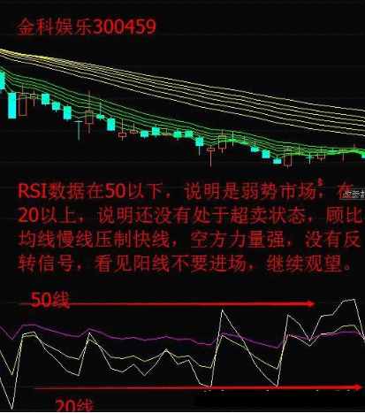 测量多空力量强弱的“神器”——相对强弱指标RSI，学会让你在股市战无不胜！