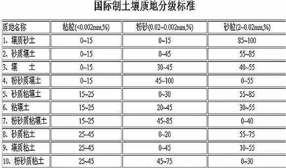 土壤都是什么类型？你知道么？