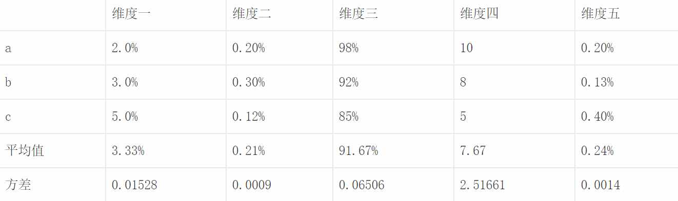 简单多指标综合评价三大方法
