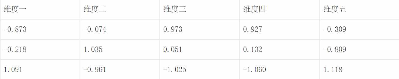 简单多指标综合评价三大方法