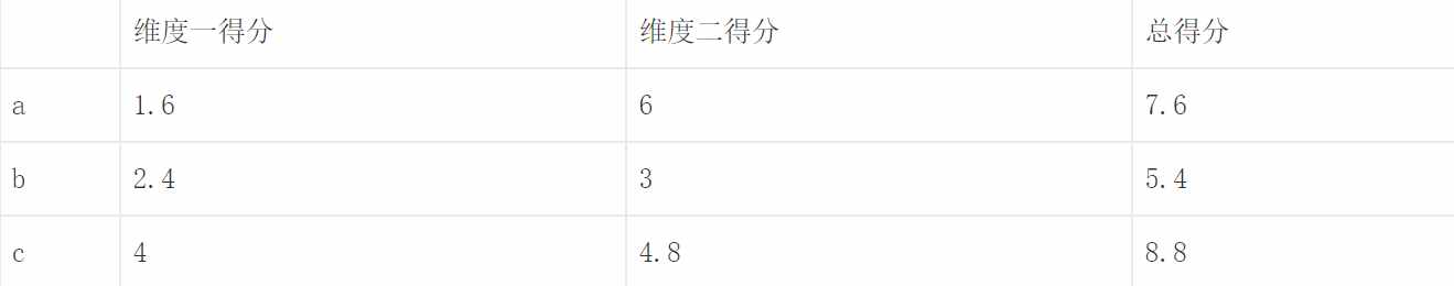 简单多指标综合评价三大方法