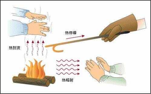 科学家发现一种全新的热传递方式，或可改写物理教科书