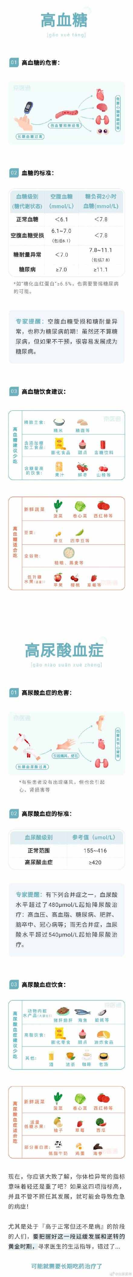 血压、血糖、血脂、尿酸标准对照表，忌口清单全都有