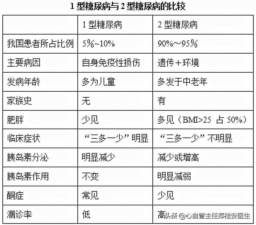 糖尿病的不同分型：1型2型，症状不同